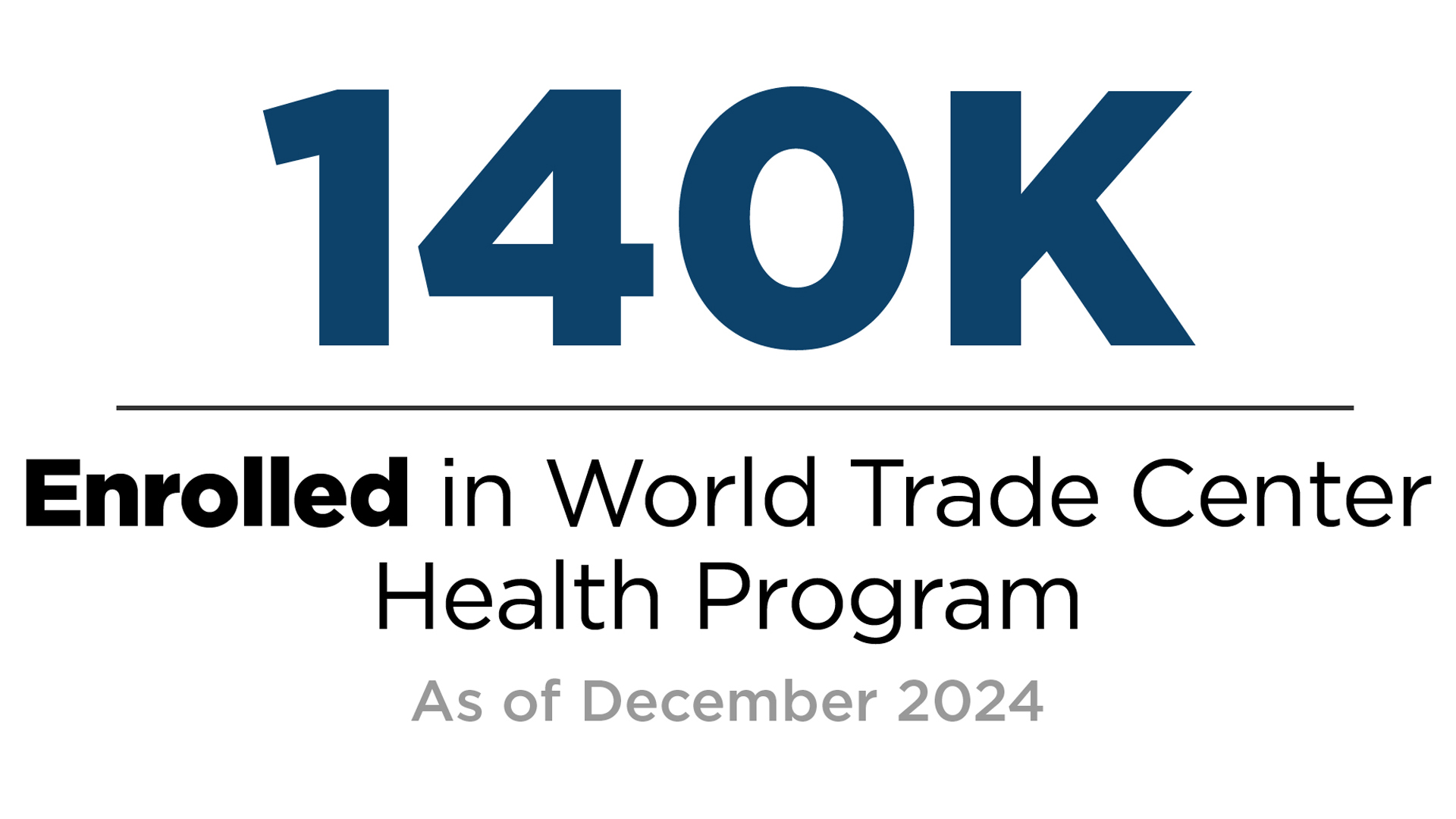 Infographic that reads "140K enrolled in World Trade Center Health Program as of March 2024"