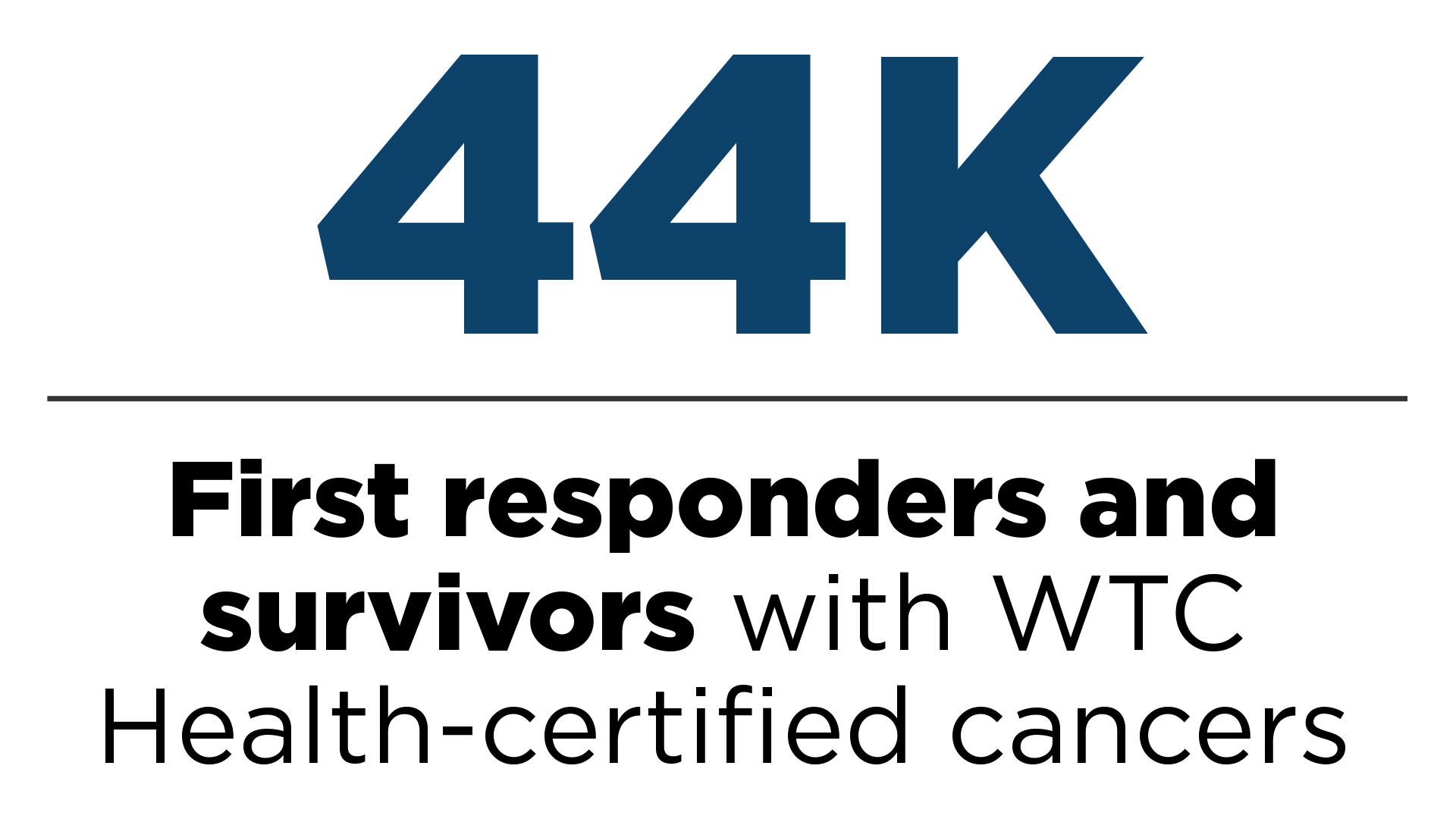 Infographic that reads "44K first responders and survivors with WTC Health-certified cancers"