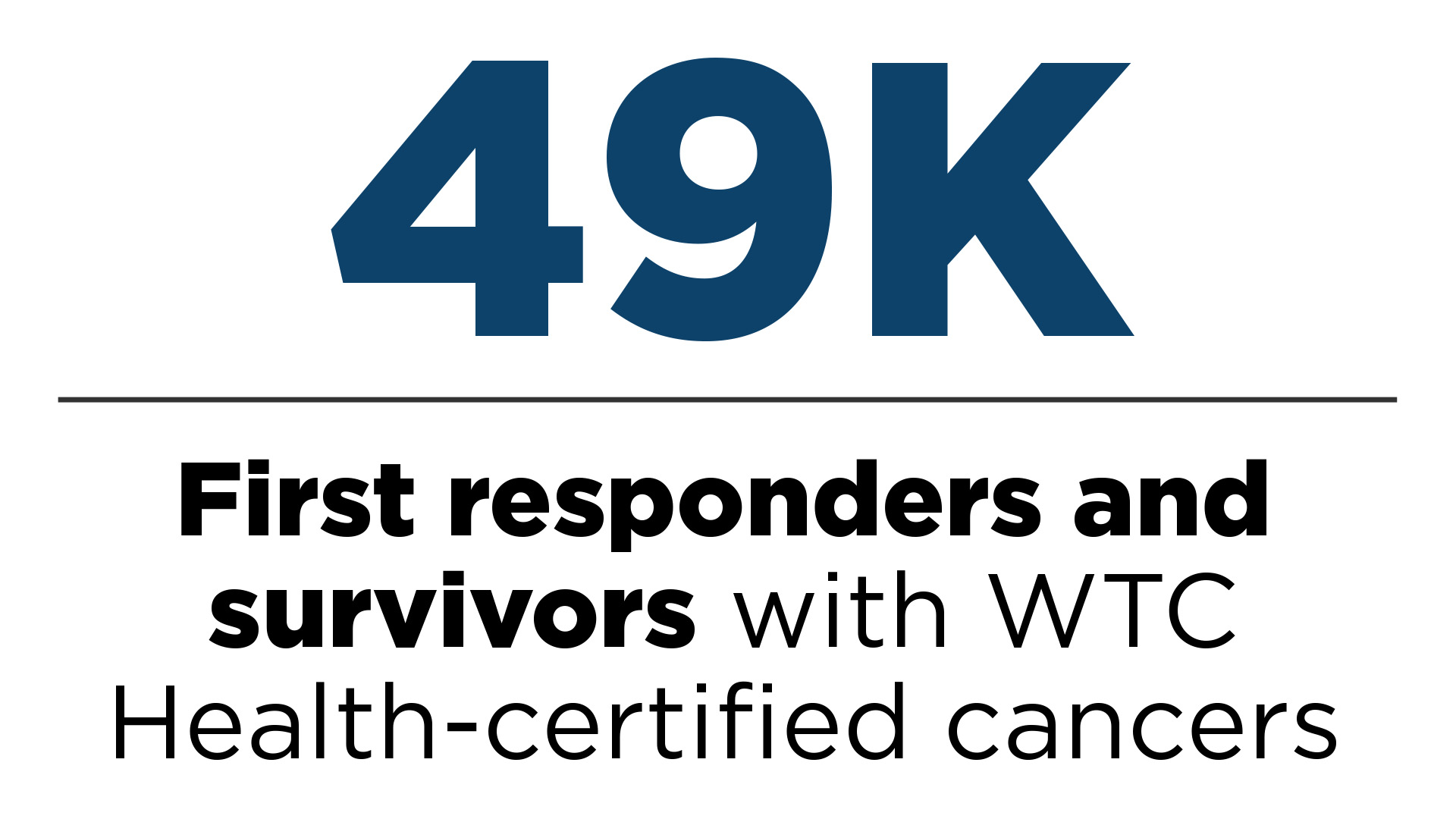 Infographic that reads "49K First responders and survivors with WTC Health-certified cancers"