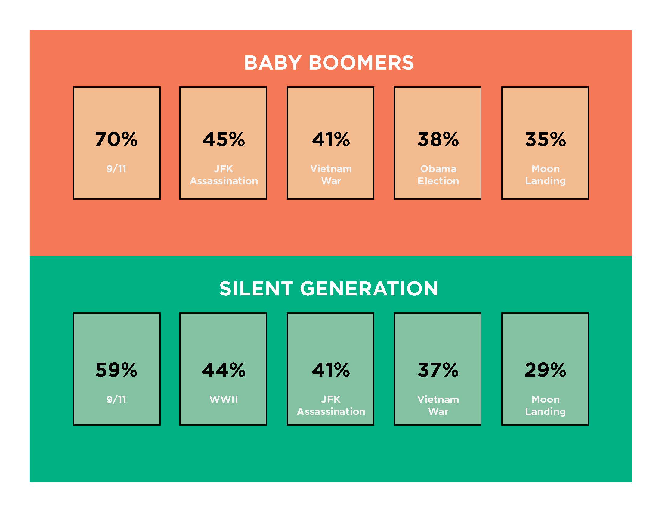 Orange and green infographic
